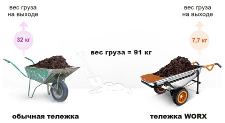 Садовая тележка WORX WG050 Aerocart